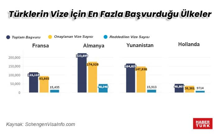 Türklerin En Çok Vize İçin Başvurduğu Ülkeler