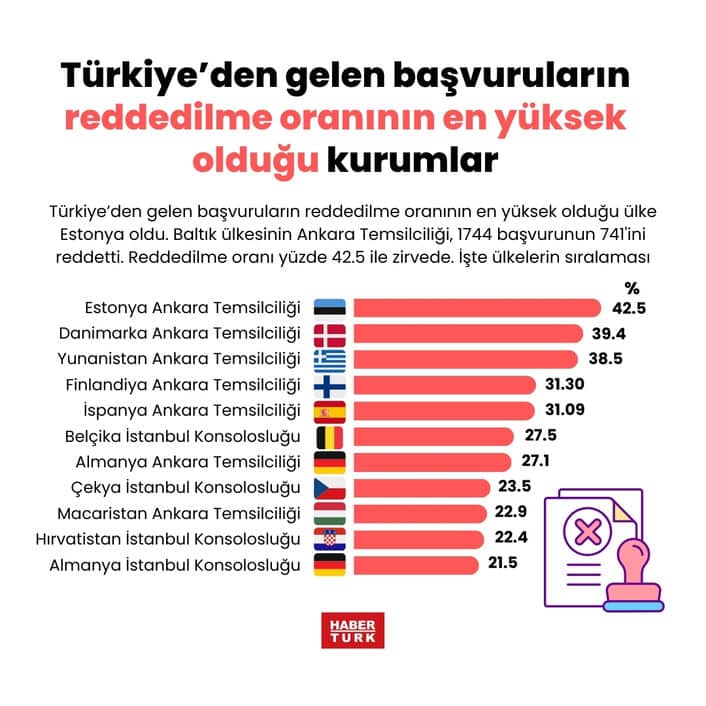 En Çok Schengen Reddi Veren Ülke Açıklandı