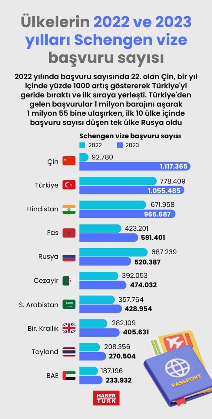 En Çok Vize Başvurusu Yapan Ülkeler