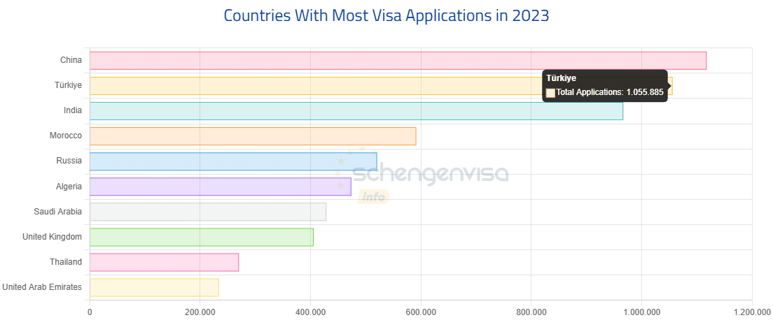 En Çok Schengen Vizesi Başvurusu Yapan Ülkeler