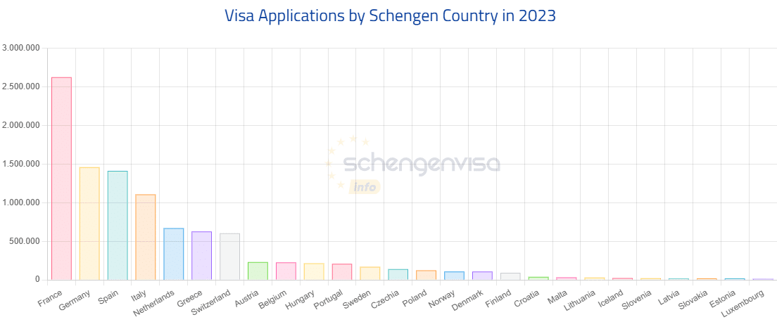 schengen vizesi başvurular 2023