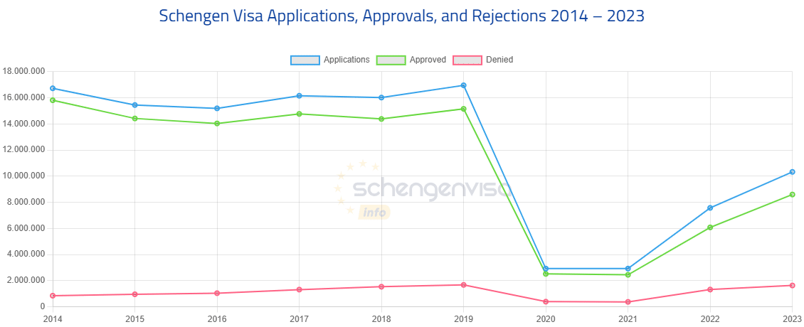 schengen vizesi istatiskler